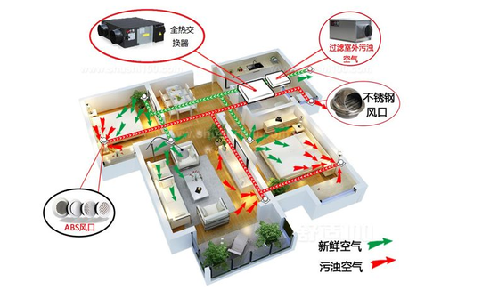 新風(fēng)系統(tǒng)可以去除灰塵、霧霾、甲醛嗎